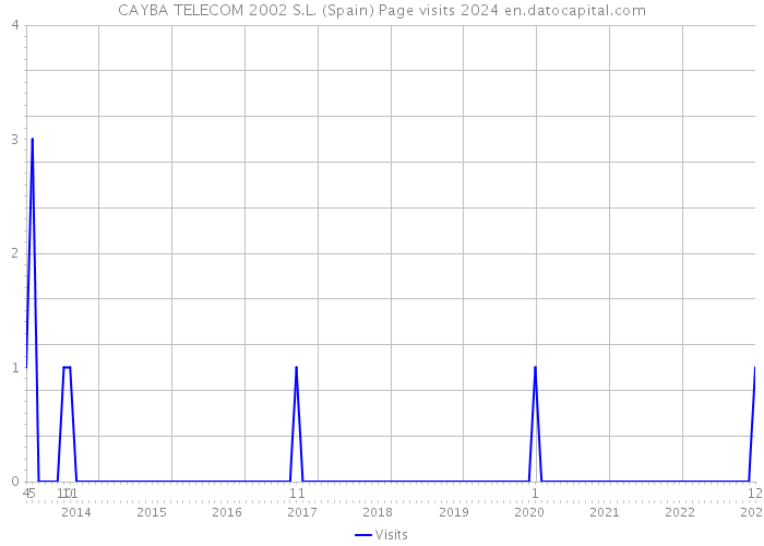 CAYBA TELECOM 2002 S.L. (Spain) Page visits 2024 