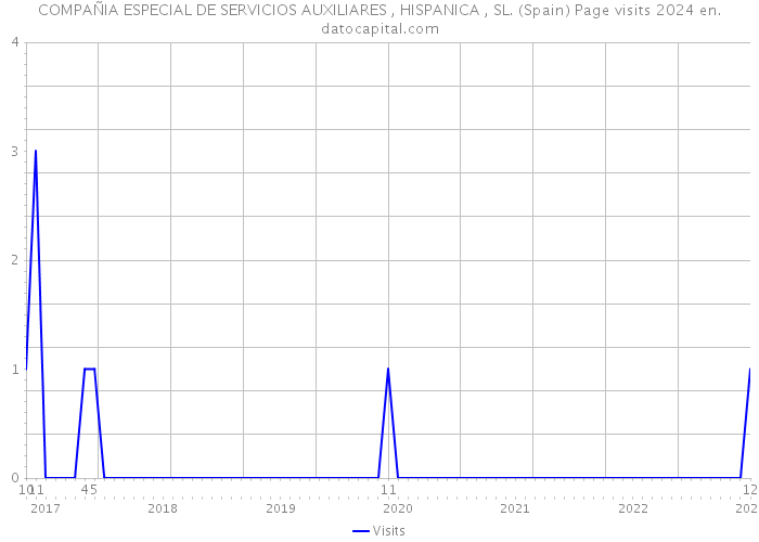 COMPAÑIA ESPECIAL DE SERVICIOS AUXILIARES , HISPANICA , SL. (Spain) Page visits 2024 