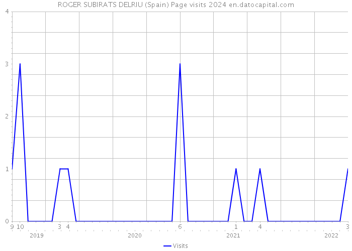 ROGER SUBIRATS DELRIU (Spain) Page visits 2024 
