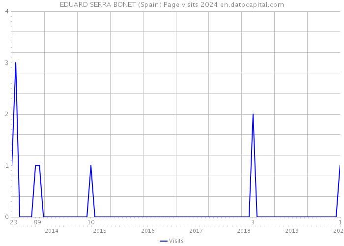 EDUARD SERRA BONET (Spain) Page visits 2024 