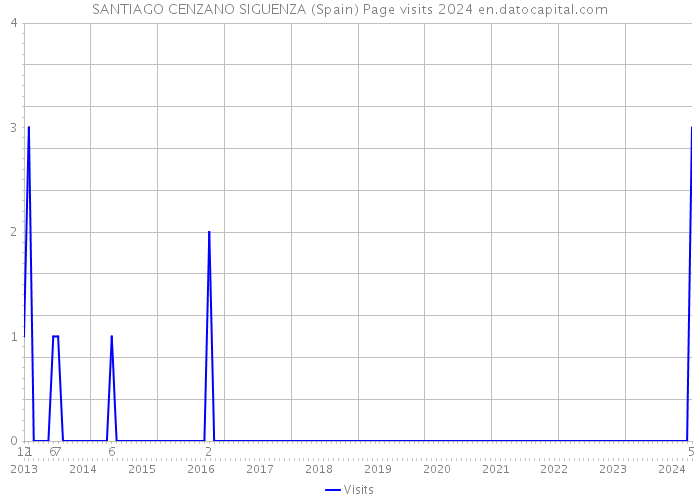 SANTIAGO CENZANO SIGUENZA (Spain) Page visits 2024 