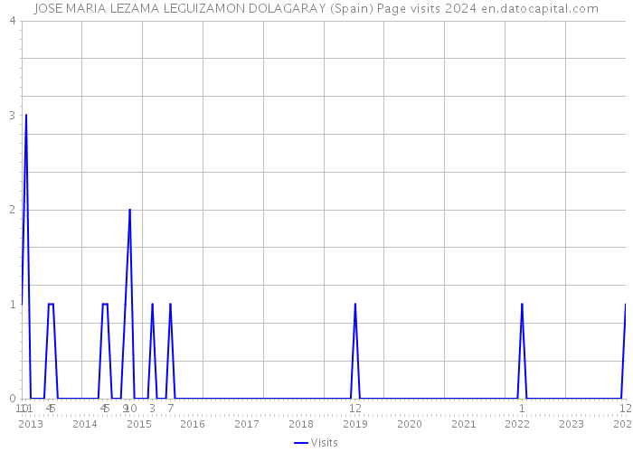JOSE MARIA LEZAMA LEGUIZAMON DOLAGARAY (Spain) Page visits 2024 