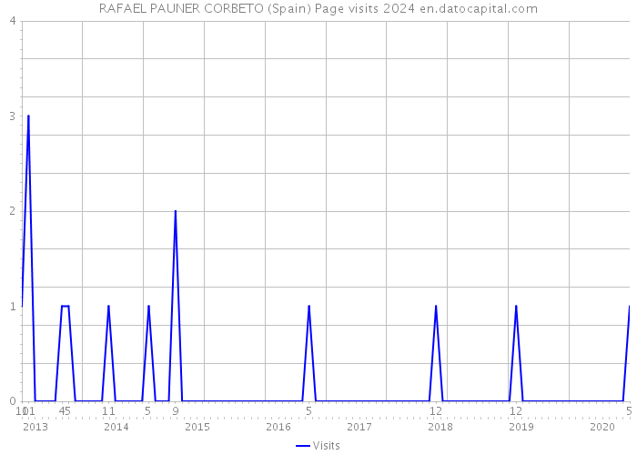 RAFAEL PAUNER CORBETO (Spain) Page visits 2024 