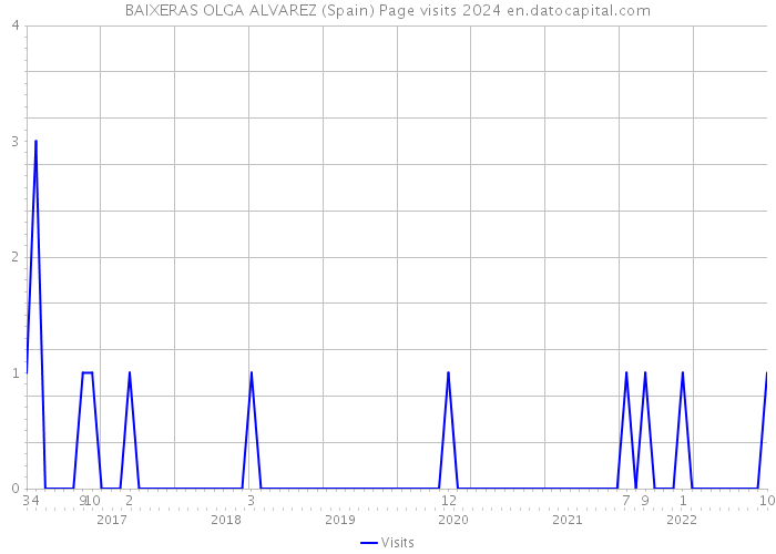 BAIXERAS OLGA ALVAREZ (Spain) Page visits 2024 
