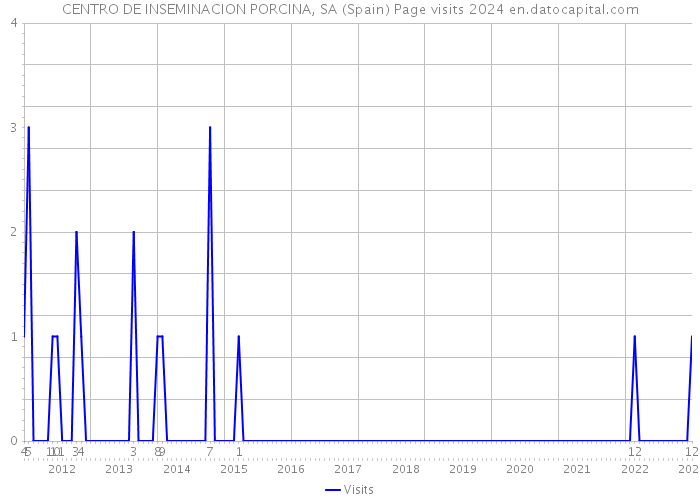 CENTRO DE INSEMINACION PORCINA, SA (Spain) Page visits 2024 