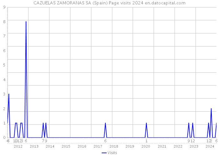 CAZUELAS ZAMORANAS SA (Spain) Page visits 2024 