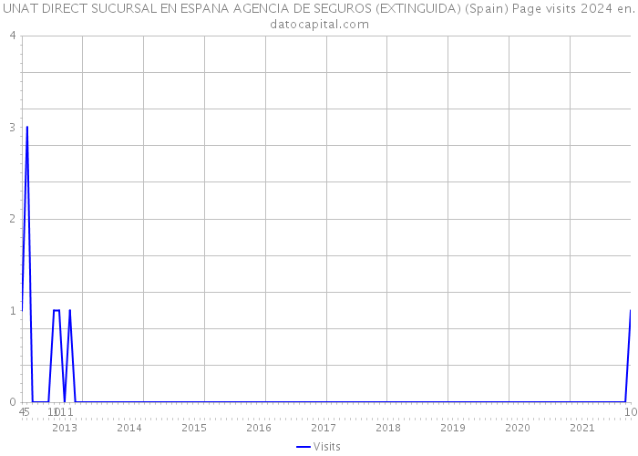 UNAT DIRECT SUCURSAL EN ESPANA AGENCIA DE SEGUROS (EXTINGUIDA) (Spain) Page visits 2024 