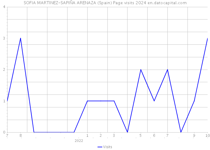 SOFIA MARTINEZ-SAPIÑA ARENAZA (Spain) Page visits 2024 