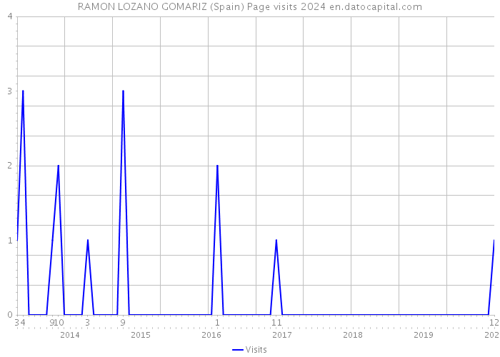 RAMON LOZANO GOMARIZ (Spain) Page visits 2024 