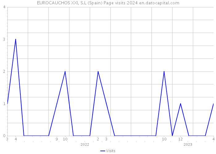 EUROCAUCHOS XXI, S.L (Spain) Page visits 2024 