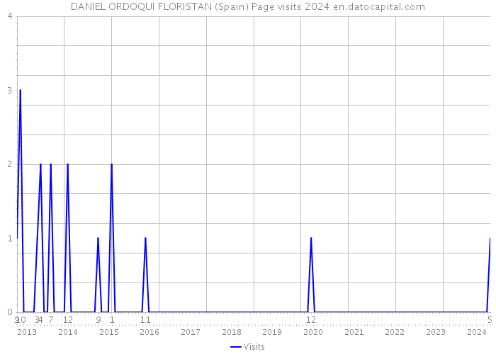 DANIEL ORDOQUI FLORISTAN (Spain) Page visits 2024 