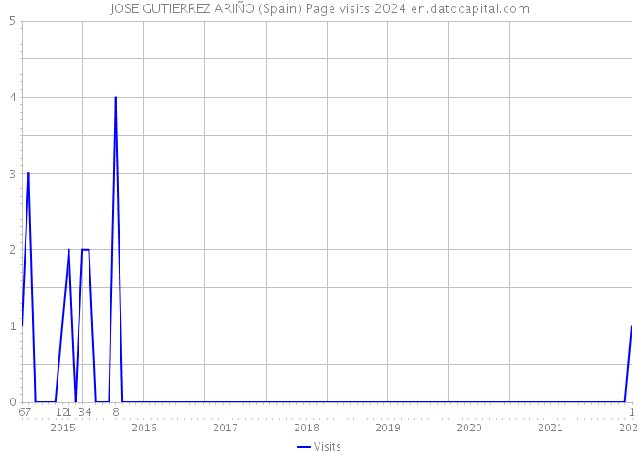 JOSE GUTIERREZ ARIÑO (Spain) Page visits 2024 