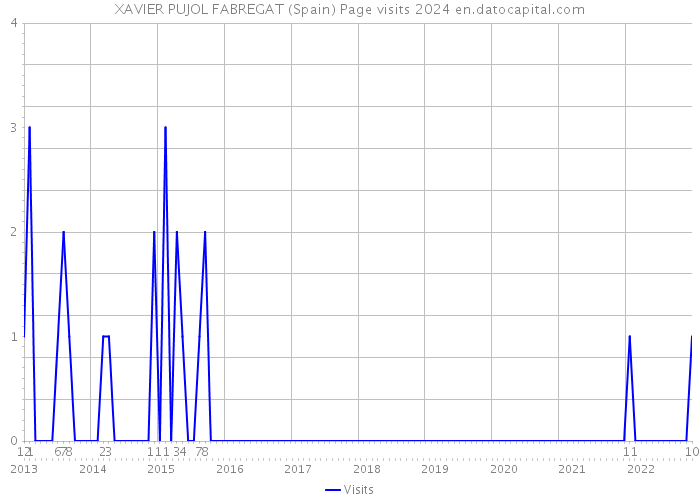 XAVIER PUJOL FABREGAT (Spain) Page visits 2024 