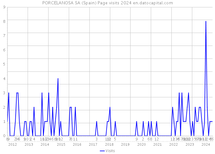 PORCELANOSA SA (Spain) Page visits 2024 