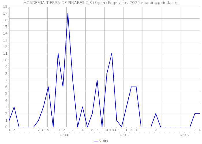ACADEMIA TIERRA DE PINARES C.B (Spain) Page visits 2024 