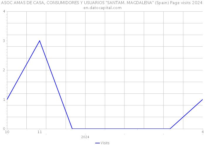 ASOC AMAS DE CASA, CONSUMIDORES Y USUARIOS 