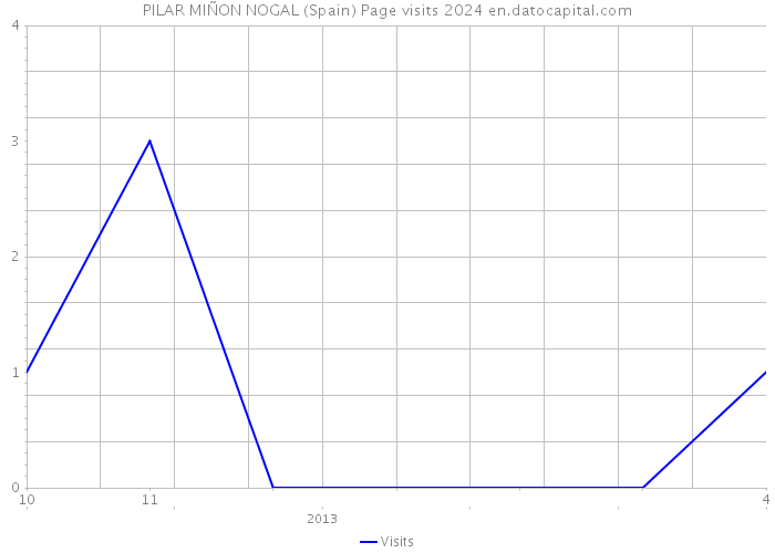 PILAR MIÑON NOGAL (Spain) Page visits 2024 