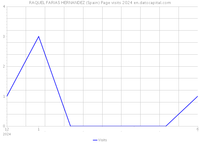 RAQUEL FARIAS HERNANDEZ (Spain) Page visits 2024 