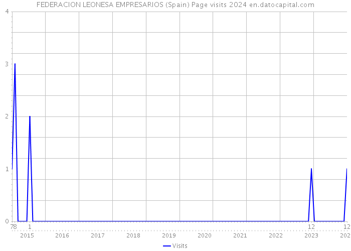 FEDERACION LEONESA EMPRESARIOS (Spain) Page visits 2024 