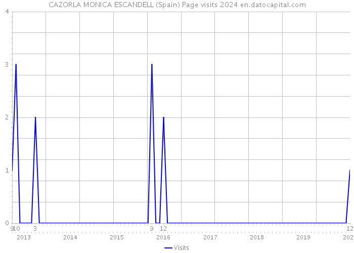 CAZORLA MONICA ESCANDELL (Spain) Page visits 2024 
