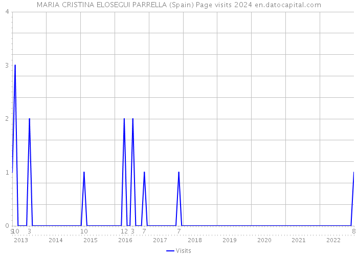 MARIA CRISTINA ELOSEGUI PARRELLA (Spain) Page visits 2024 