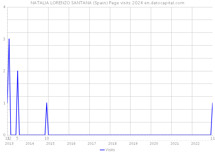 NATALIA LORENZO SANTANA (Spain) Page visits 2024 