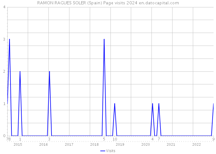RAMON RAGUES SOLER (Spain) Page visits 2024 