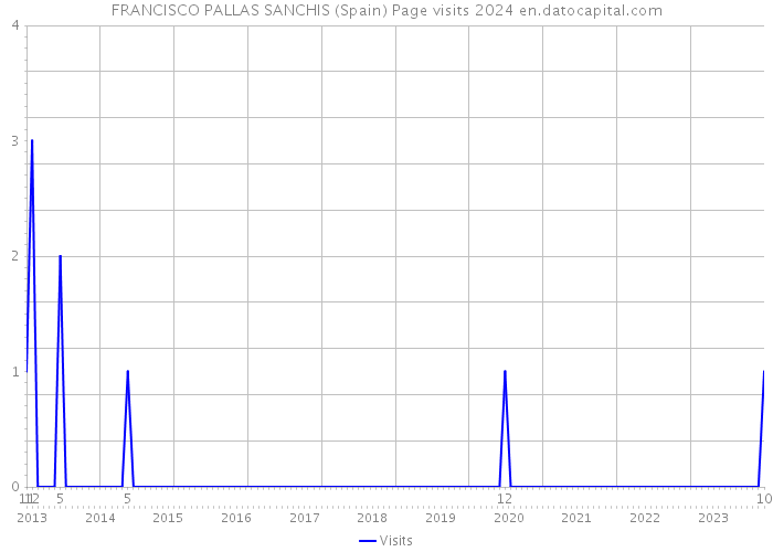 FRANCISCO PALLAS SANCHIS (Spain) Page visits 2024 