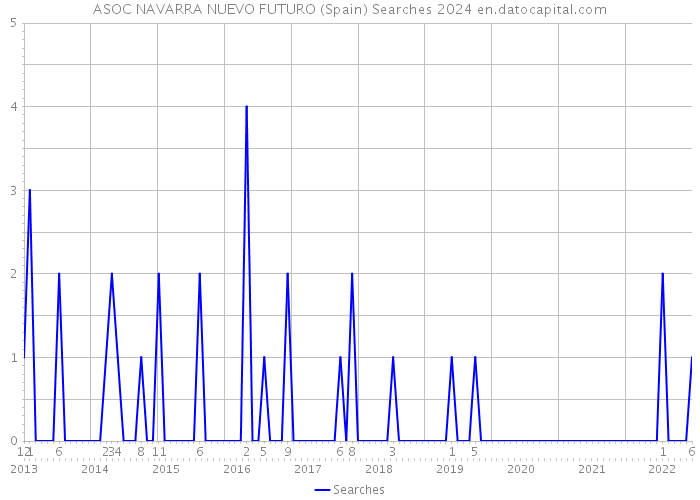 ASOC NAVARRA NUEVO FUTURO (Spain) Searches 2024 