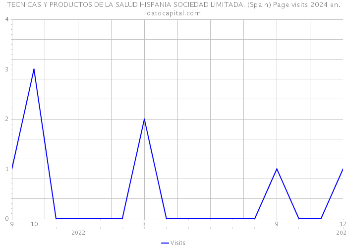 TECNICAS Y PRODUCTOS DE LA SALUD HISPANIA SOCIEDAD LIMITADA. (Spain) Page visits 2024 