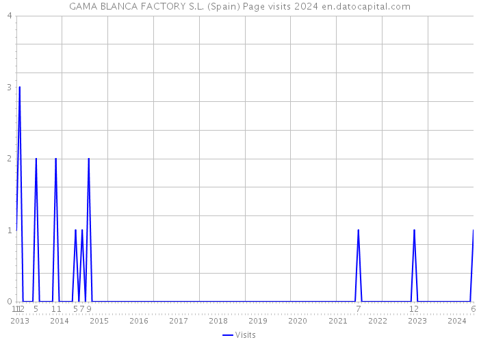 GAMA BLANCA FACTORY S.L. (Spain) Page visits 2024 