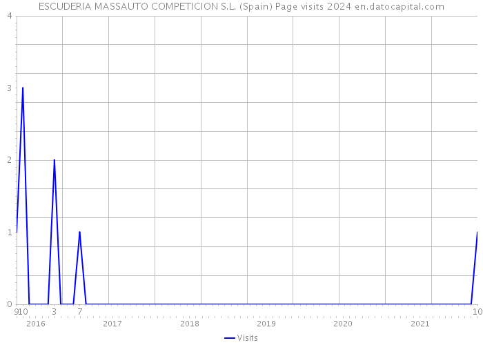 ESCUDERIA MASSAUTO COMPETICION S.L. (Spain) Page visits 2024 