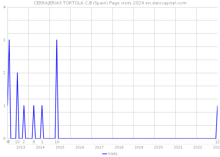 CERRAJERIAS TORTOLA C.B (Spain) Page visits 2024 