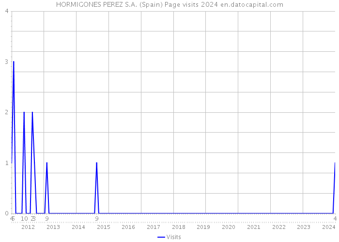 HORMIGONES PEREZ S.A. (Spain) Page visits 2024 