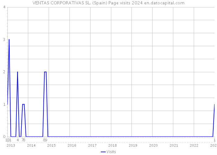 VENTAS CORPORATIVAS SL. (Spain) Page visits 2024 