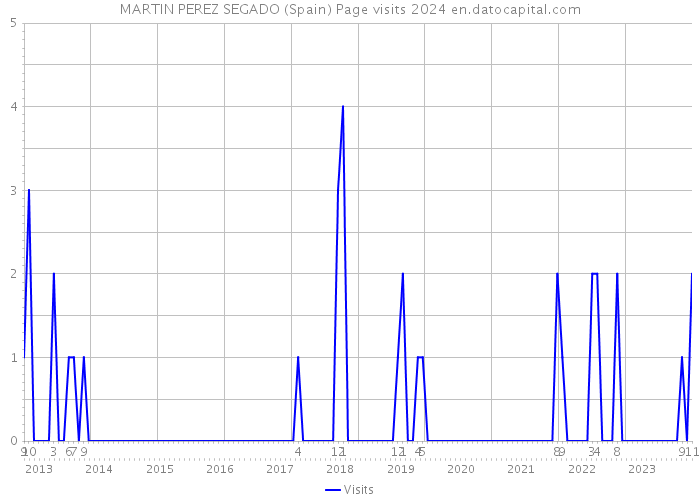 MARTIN PEREZ SEGADO (Spain) Page visits 2024 