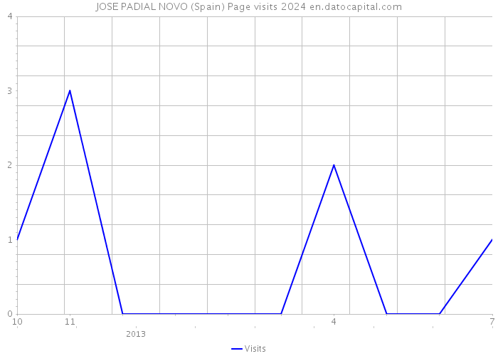 JOSE PADIAL NOVO (Spain) Page visits 2024 