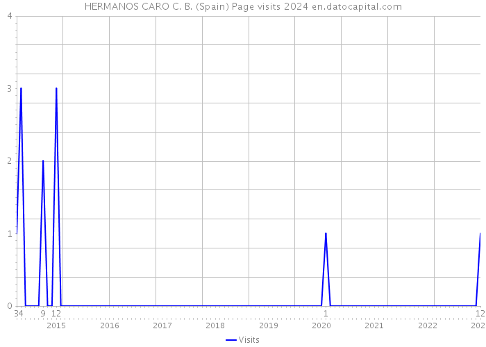 HERMANOS CARO C. B. (Spain) Page visits 2024 