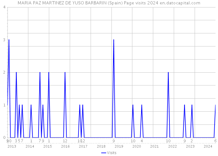 MARIA PAZ MARTINEZ DE YUSO BARBARIN (Spain) Page visits 2024 