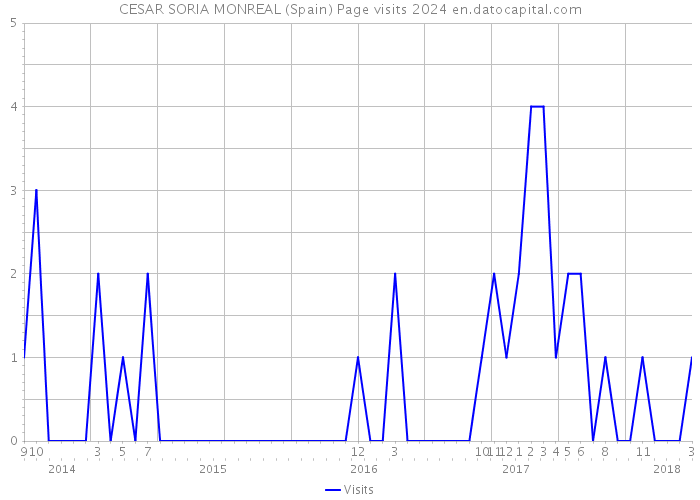 CESAR SORIA MONREAL (Spain) Page visits 2024 
