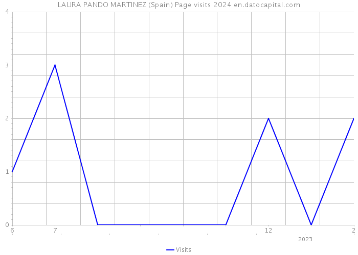 LAURA PANDO MARTINEZ (Spain) Page visits 2024 