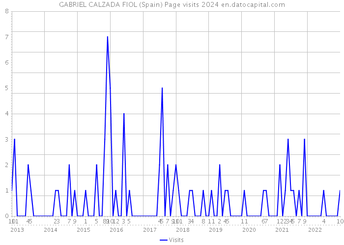 GABRIEL CALZADA FIOL (Spain) Page visits 2024 