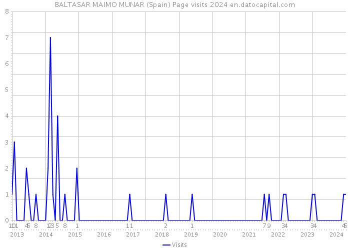 BALTASAR MAIMO MUNAR (Spain) Page visits 2024 