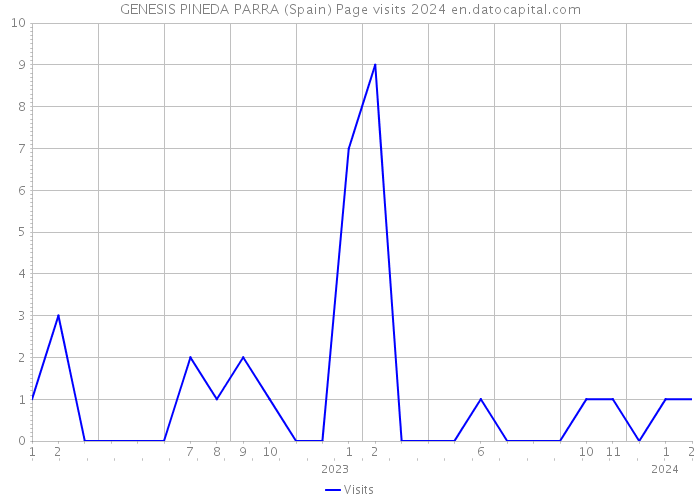 GENESIS PINEDA PARRA (Spain) Page visits 2024 