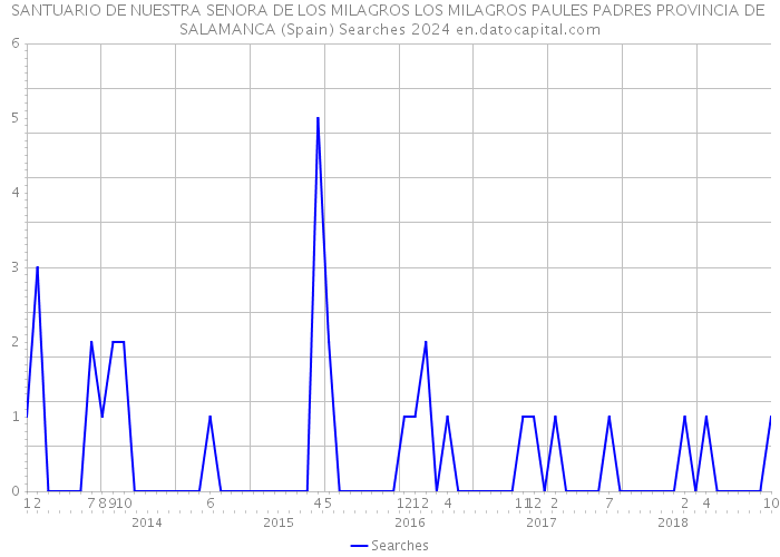 SANTUARIO DE NUESTRA SENORA DE LOS MILAGROS LOS MILAGROS PAULES PADRES PROVINCIA DE SALAMANCA (Spain) Searches 2024 