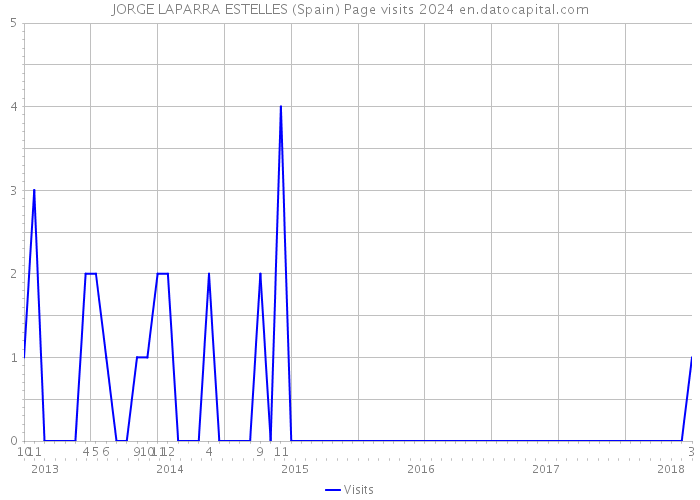 JORGE LAPARRA ESTELLES (Spain) Page visits 2024 