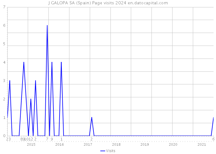 J GALOPA SA (Spain) Page visits 2024 