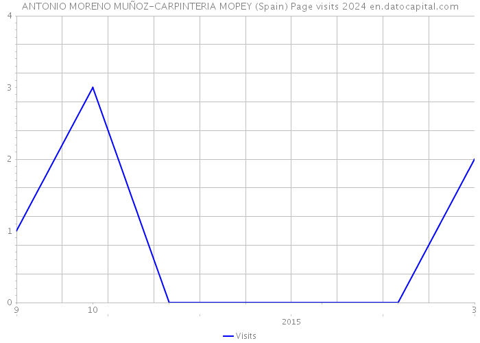 ANTONIO MORENO MUÑOZ-CARPINTERIA MOPEY (Spain) Page visits 2024 