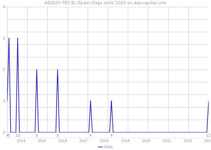 AEQUO-TEX SL (Spain) Page visits 2024 