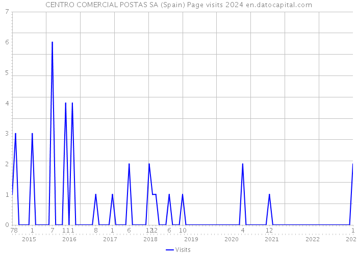 CENTRO COMERCIAL POSTAS SA (Spain) Page visits 2024 
